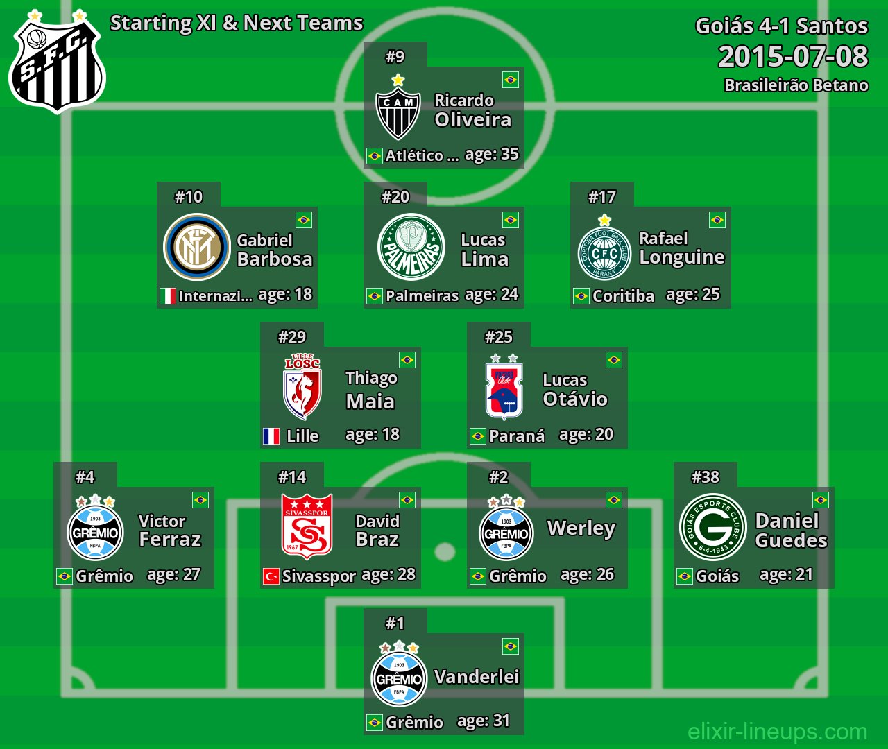 Santos Starting XI & Next Teams 2015-07-08
