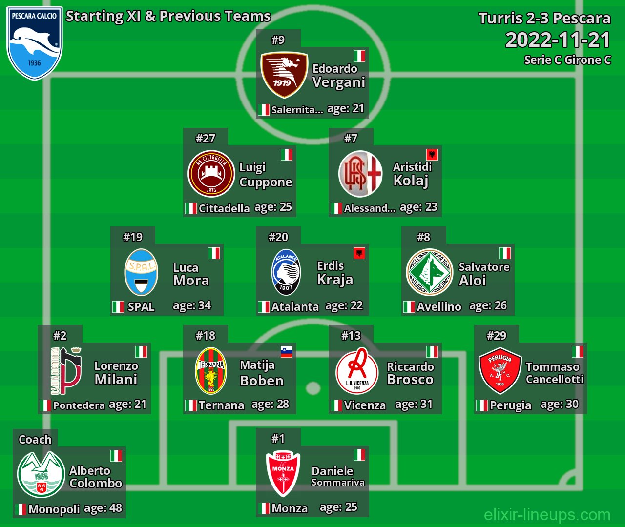 Pescara Starting XI & Previous Teams 2022-11-21