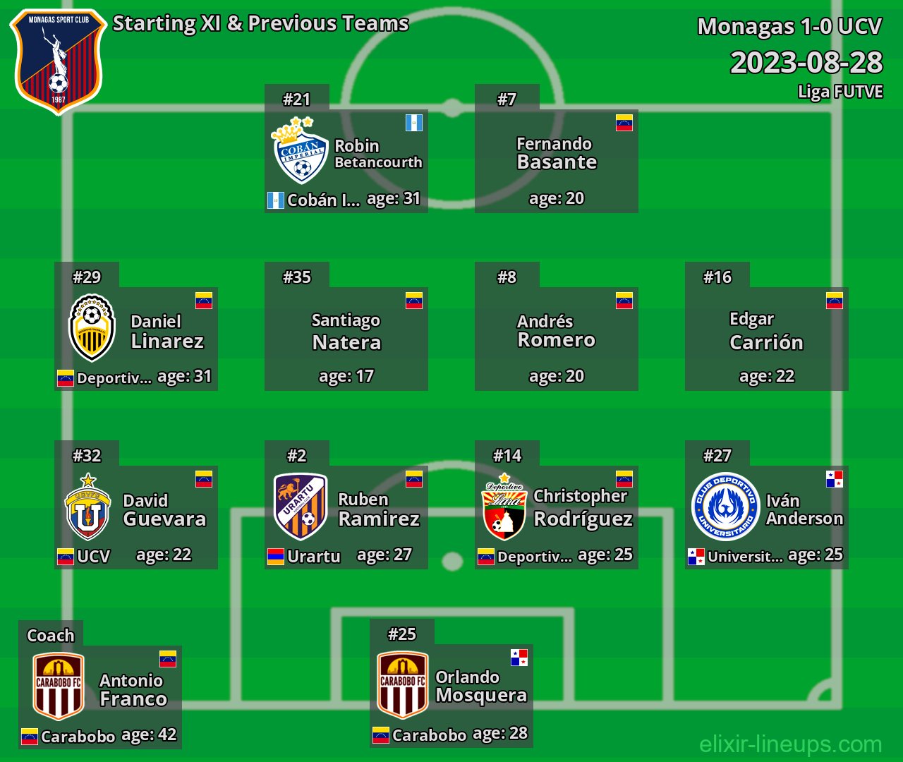 Monagas Starting XI & Previous Teams 2023-08-28