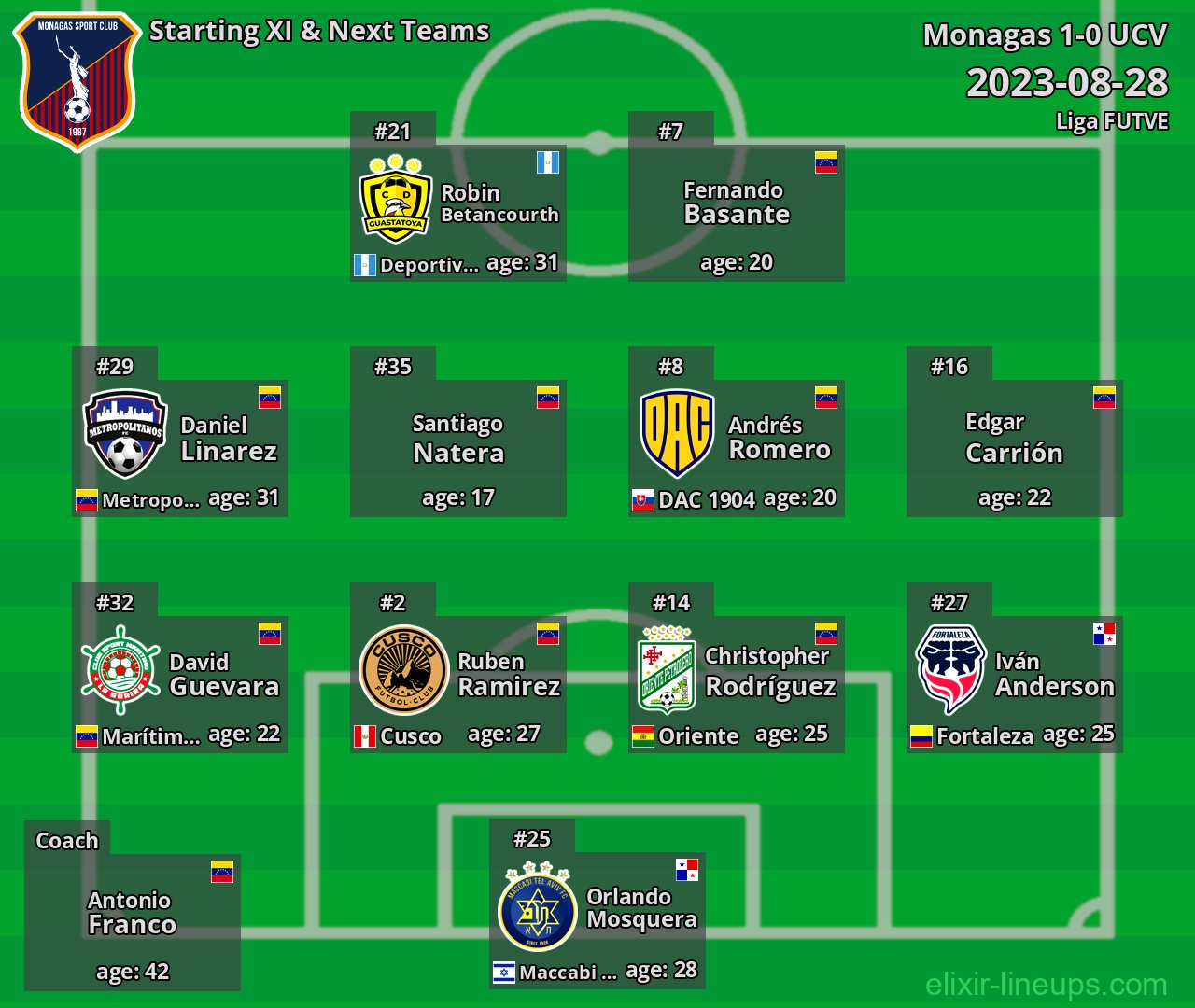 Monagas Starting XI & Next Teams 2023-08-28