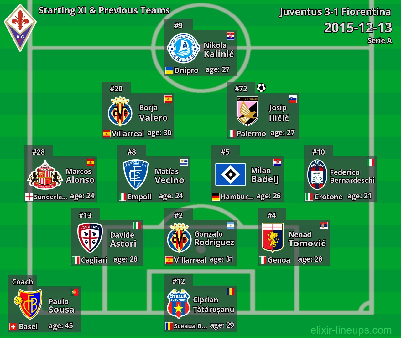 Fiorentina Starting XI & Previous Teams 2015-12-13