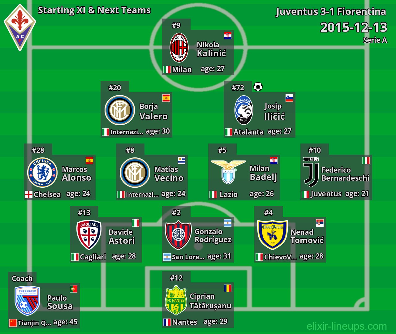 Fiorentina Starting XI & Next Teams 2015-12-13