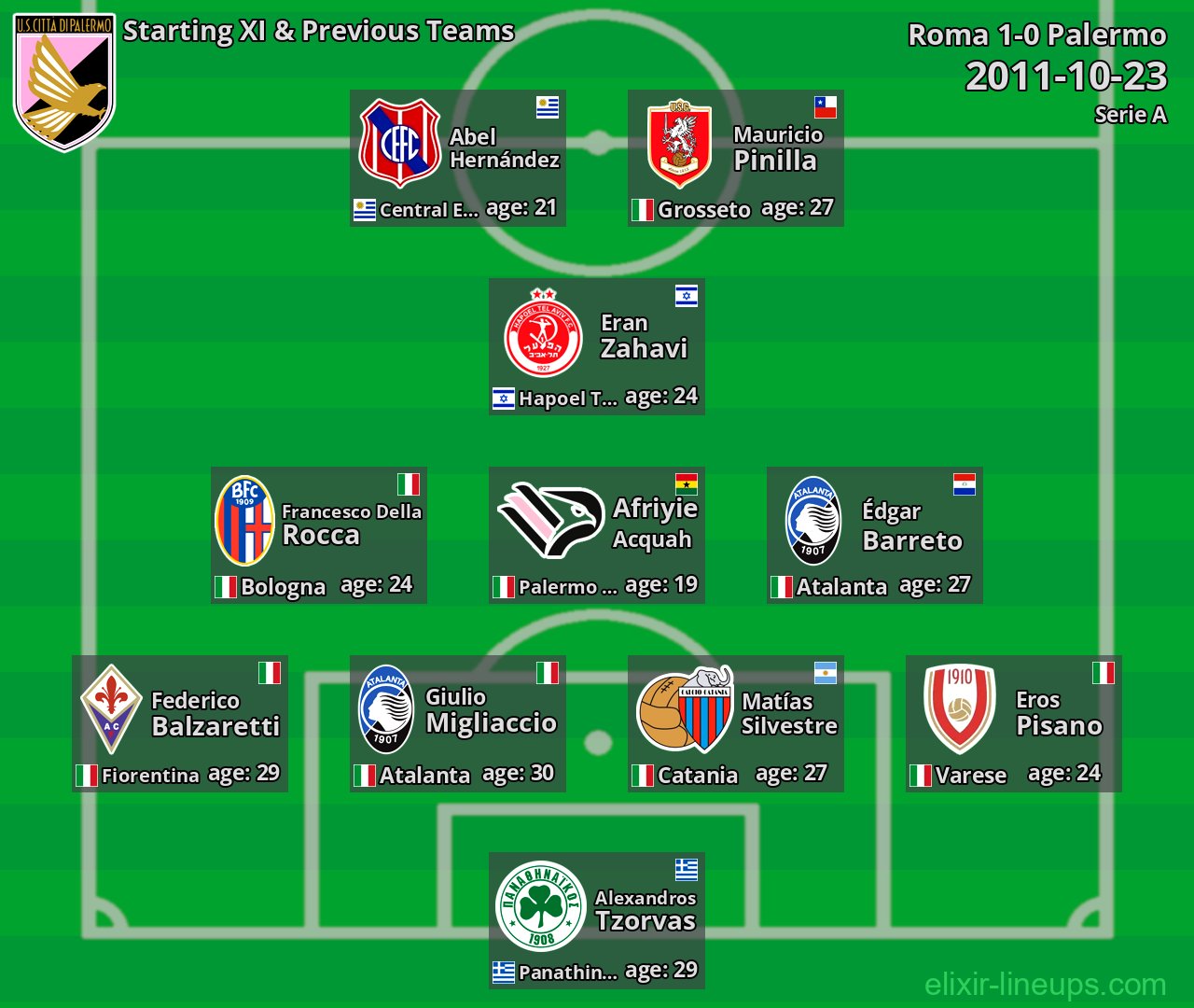 Palermo Starting XI & Previous Teams 2011-10-23