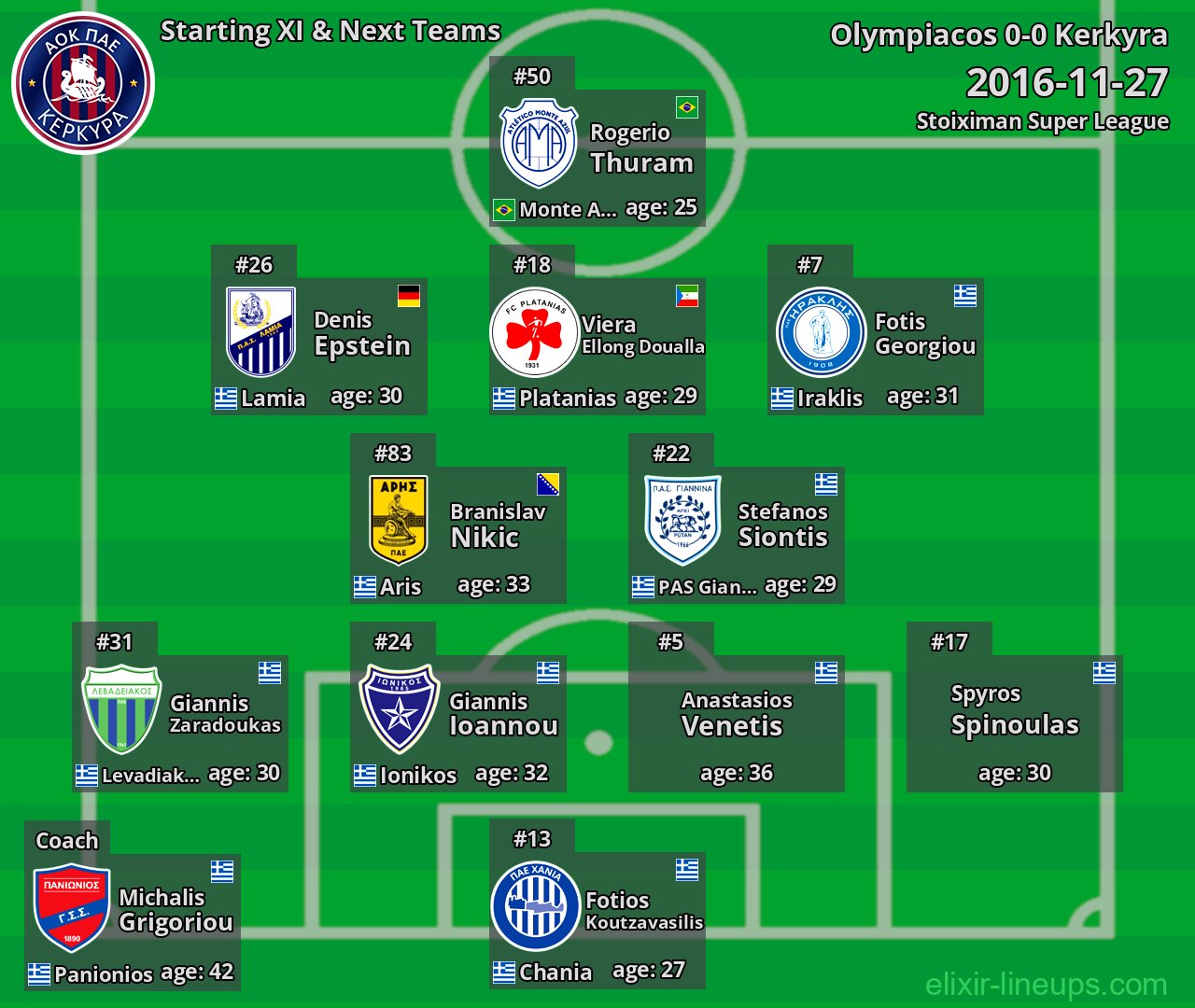 Kerkyra Starting XI & Next Teams 2016-11-27