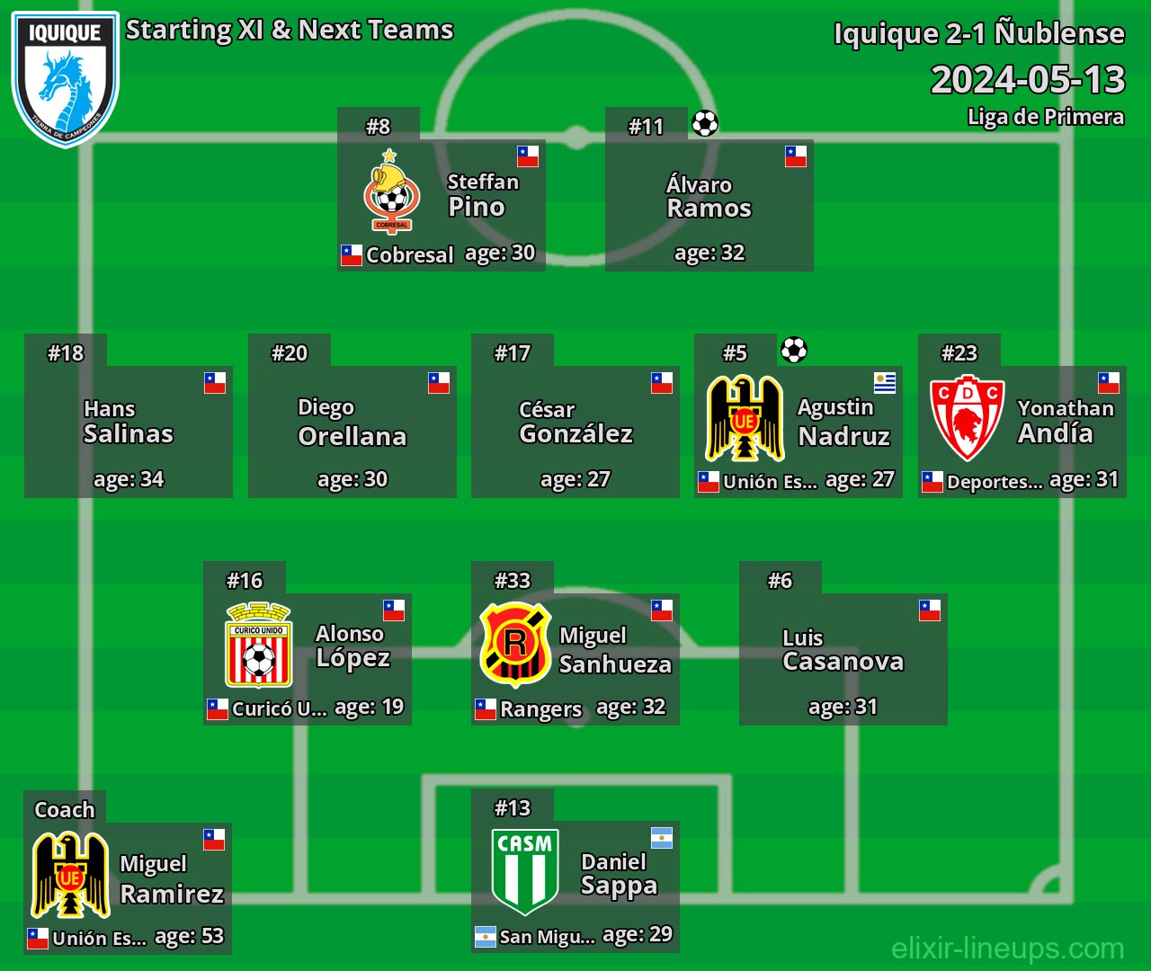 Iquique Starting XI & Next Teams 2024-05-13