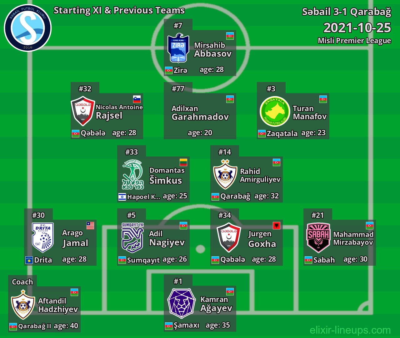 Səbail Starting XI & Previous Teams 2021-10-25