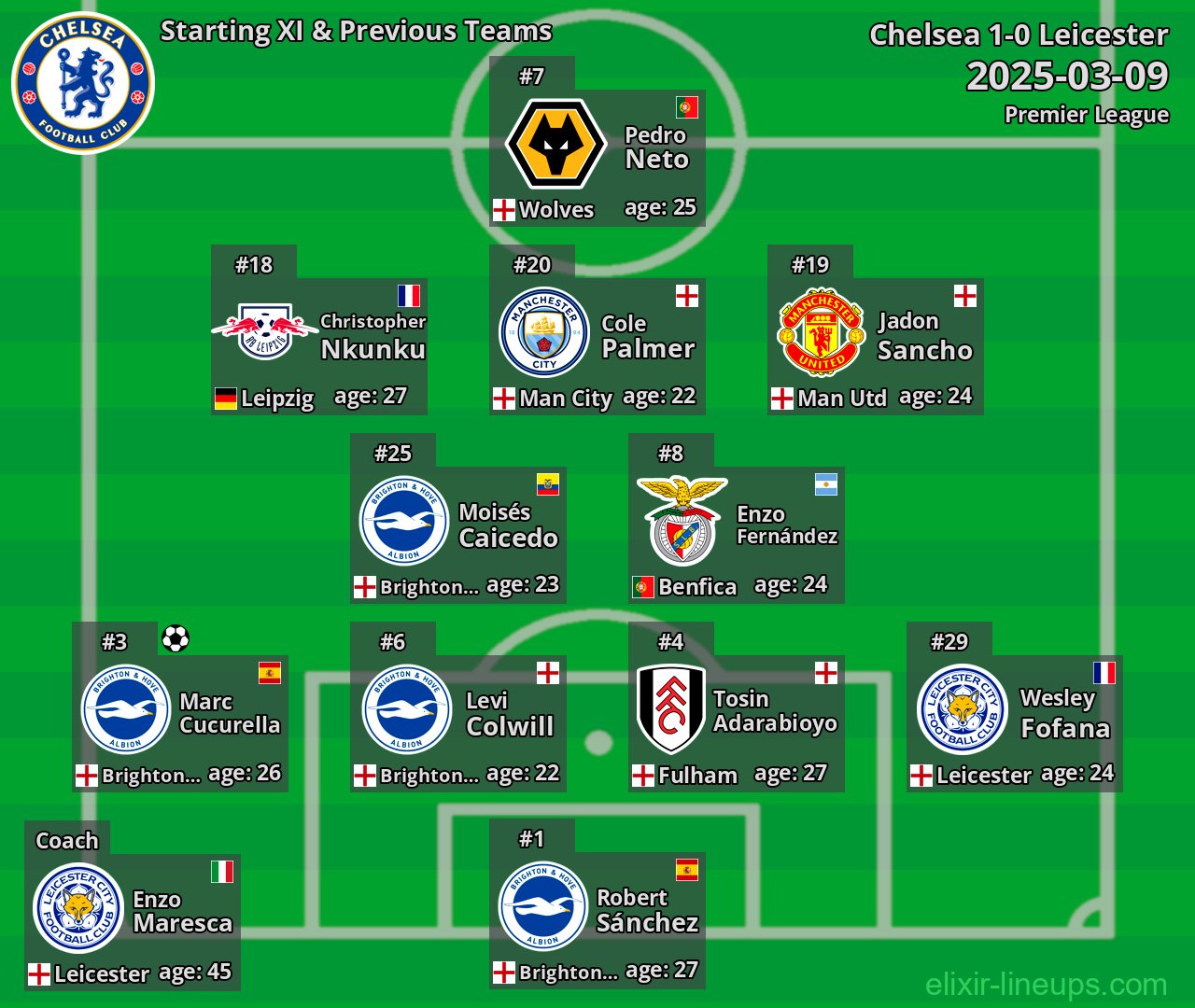 Chelsea Starting XI & Previous Teams 2025-03-09