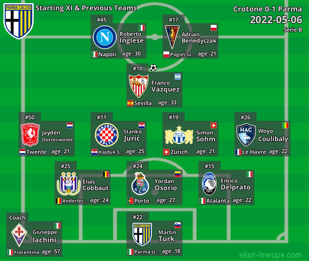 Parma Starting XI & Previous Teams 2022-05-06