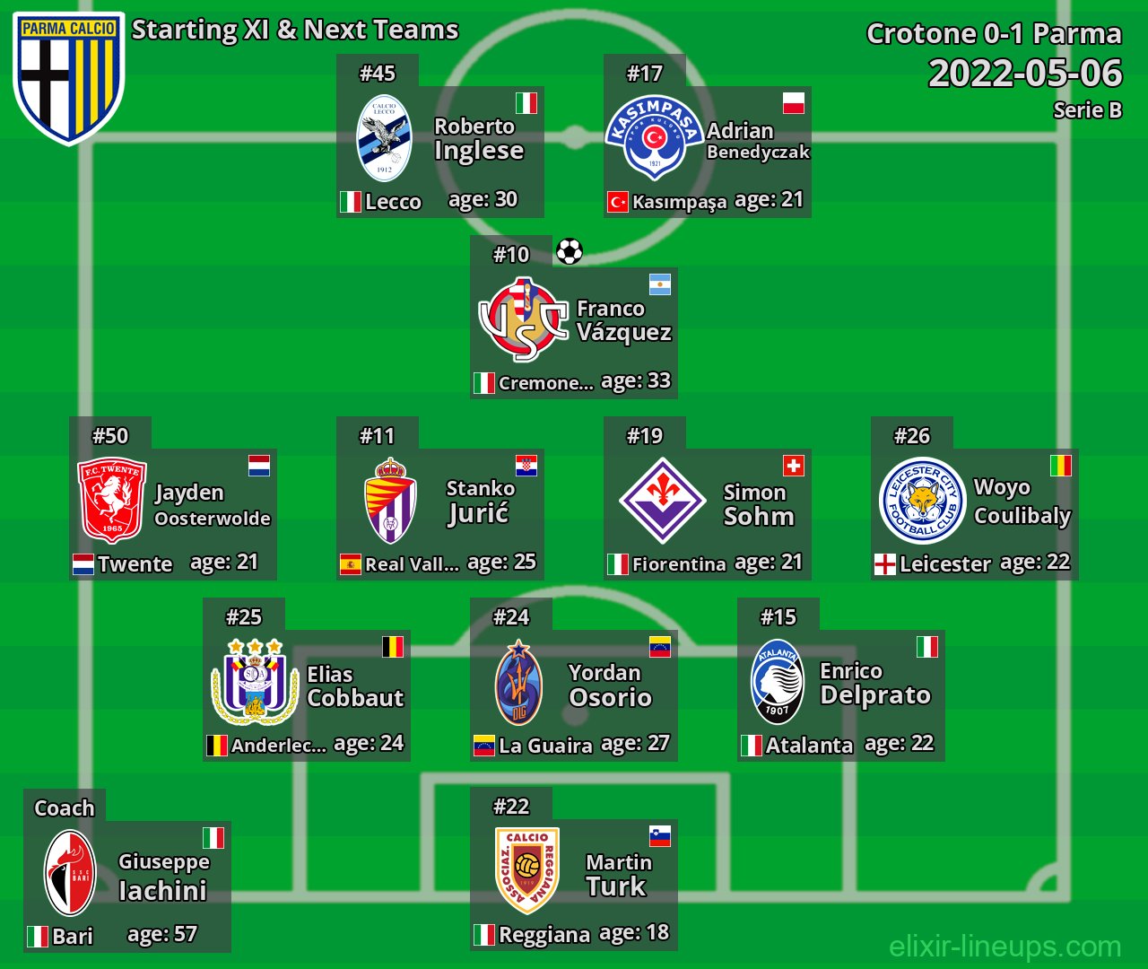 Parma Starting XI & Next Teams 2022-05-06