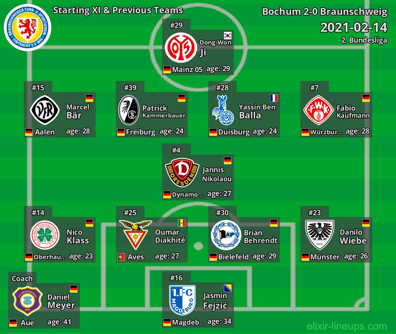 Braunschweig Starting XI & Previous Teams 2021-02-14