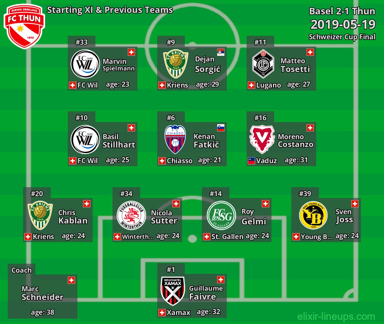 Thun Starting XI & Previous Teams 2019-05-19