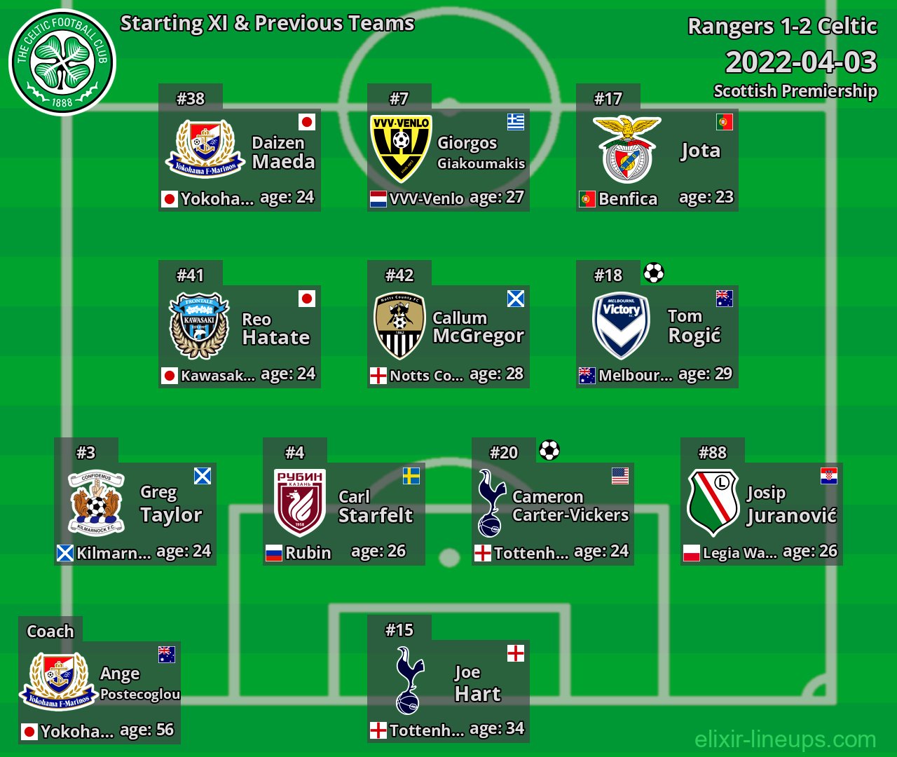 Celtic Starting XI & Previous Teams 2022-04-03