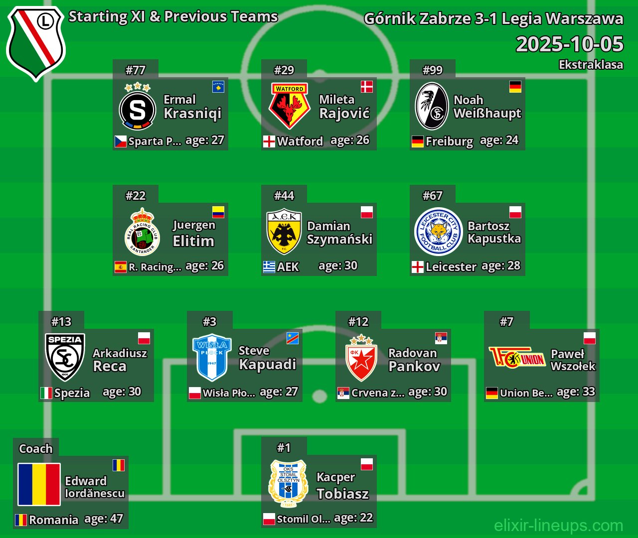 Legia Warszawa Starting XI & Previous Teams 2025-10-05