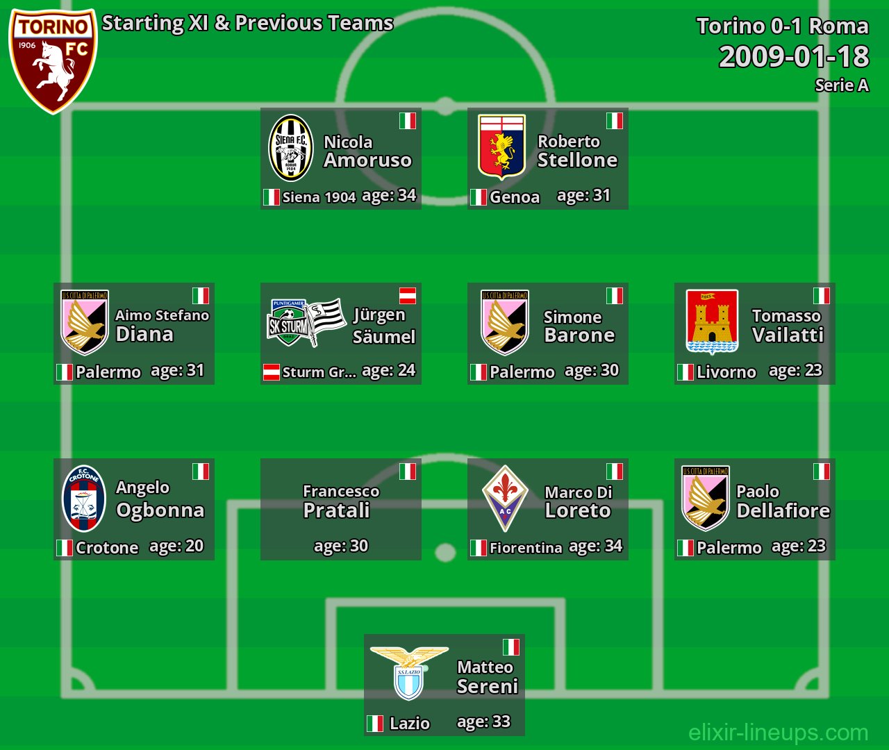 Torino Starting XI & Previous Teams 2009-01-18