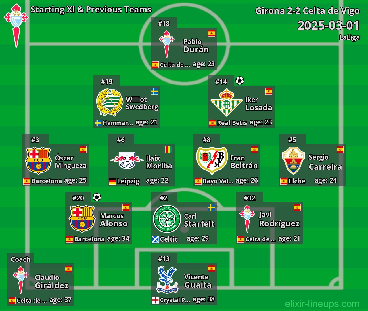 Celta de Vigo Starting XI & Previous Teams 2025-03-01