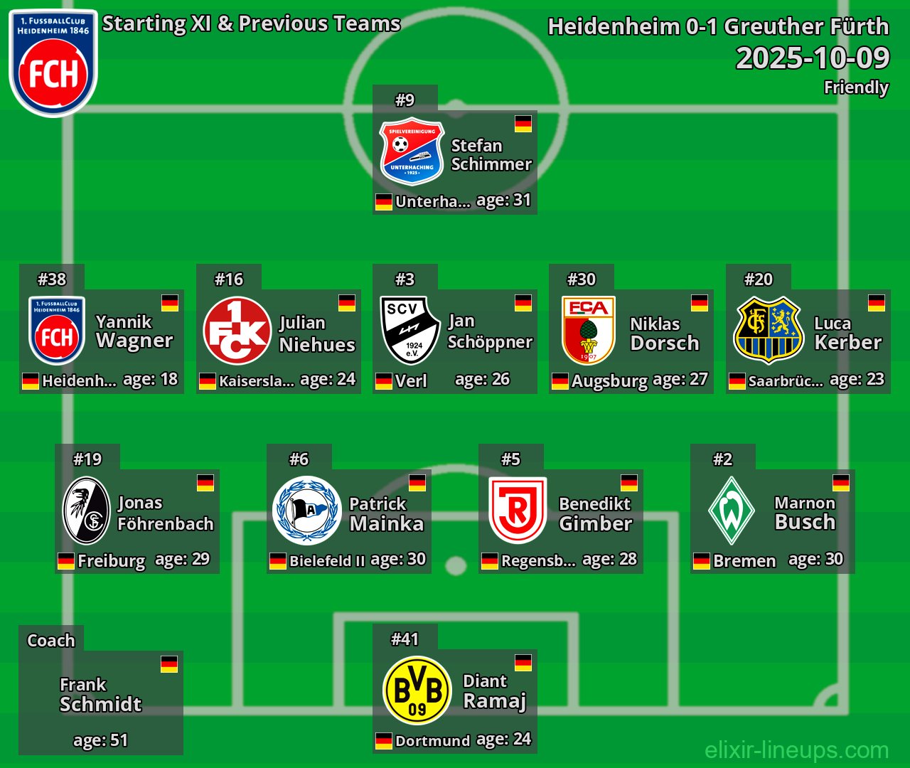 Heidenheim Starting XI & Previous Teams 2025-10-09