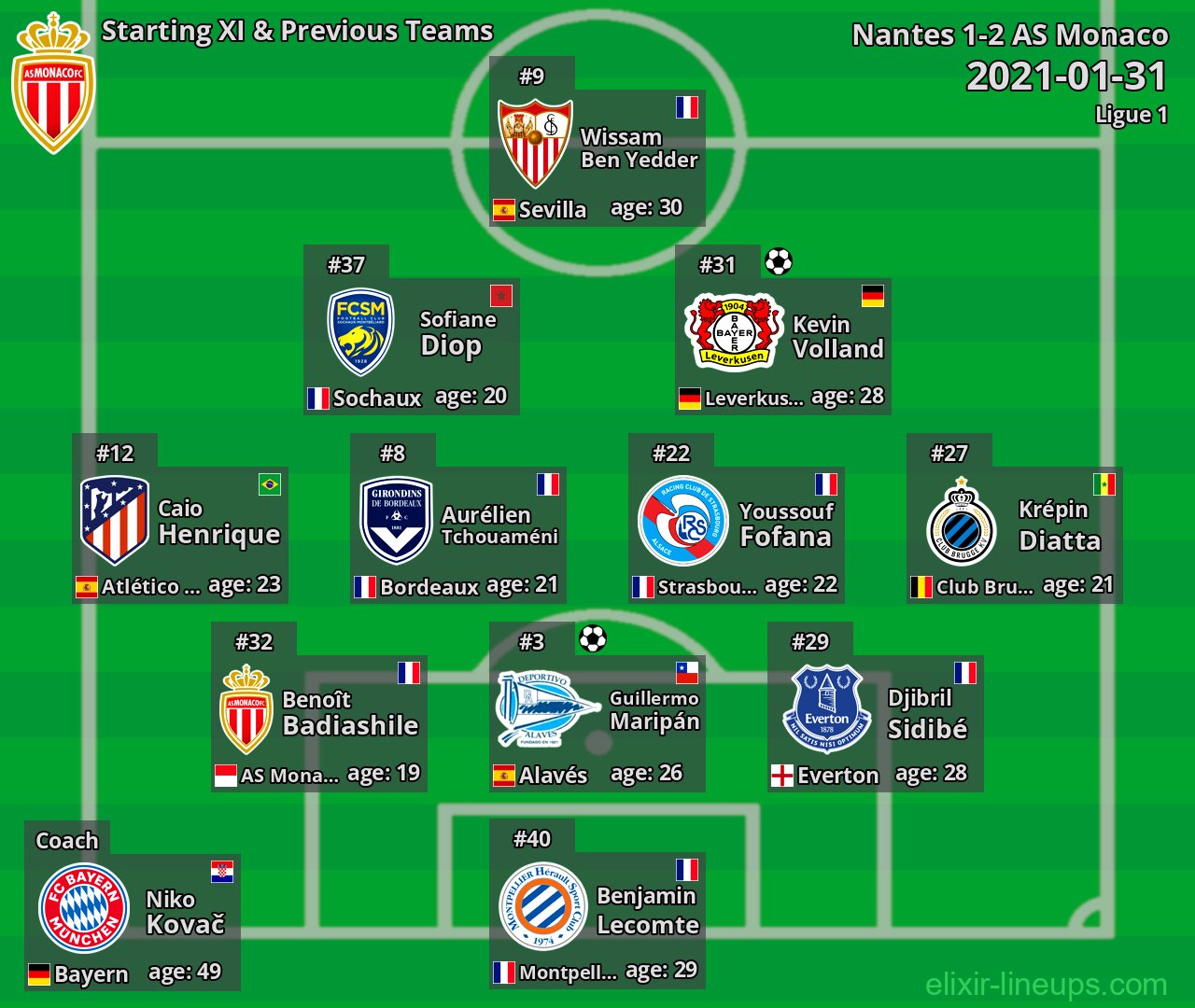 AS Monaco Starting XI & Previous Teams 2021-01-31