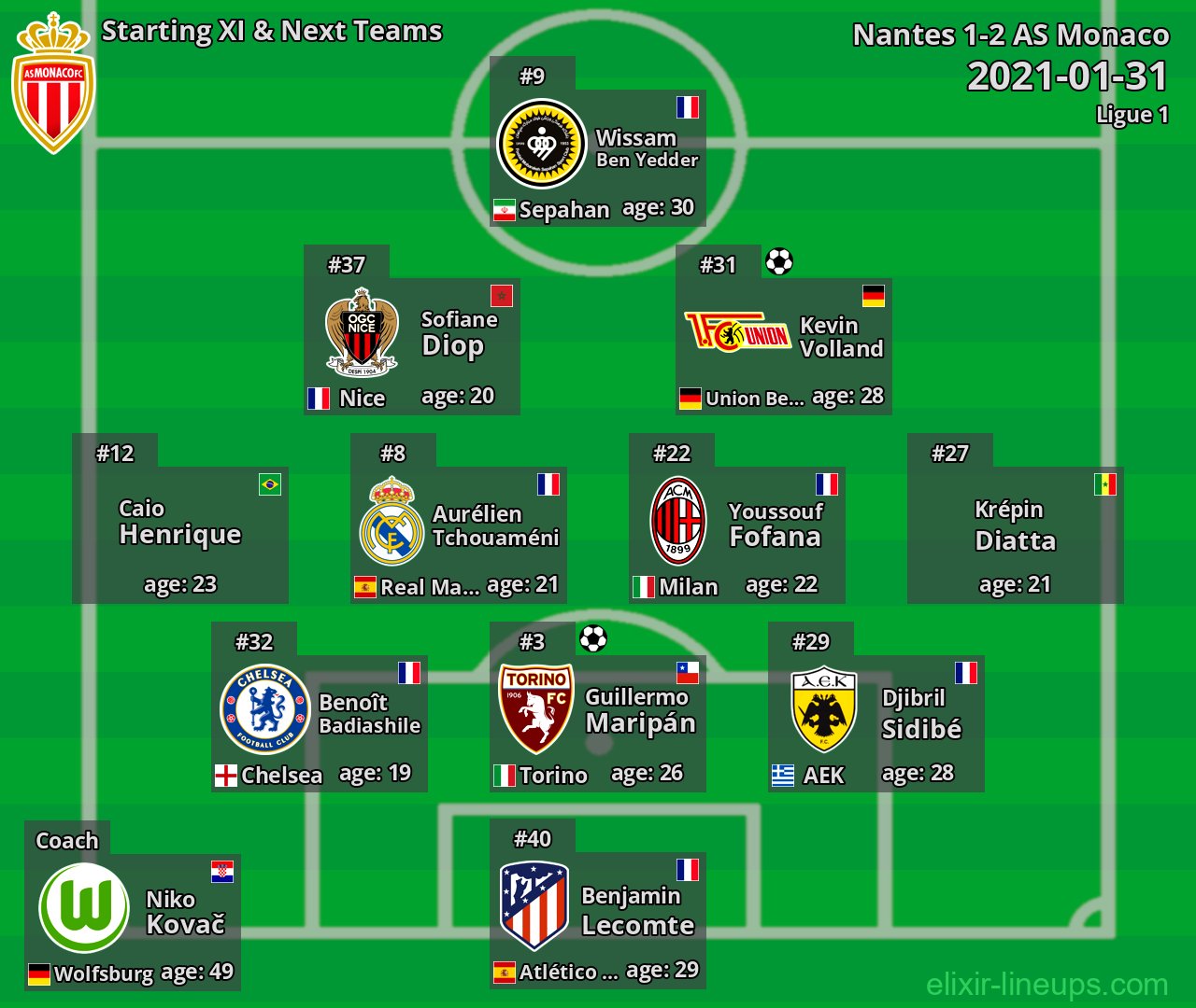 AS Monaco Starting XI & Next Teams 2021-01-31