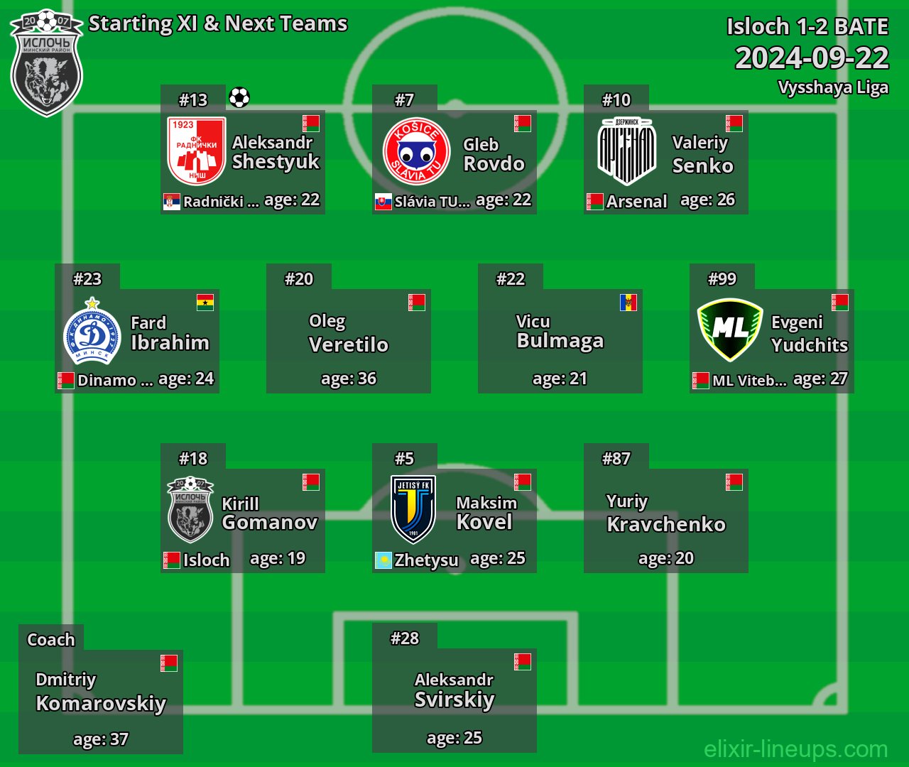 Isloch Starting XI & Next Teams 2024-09-22