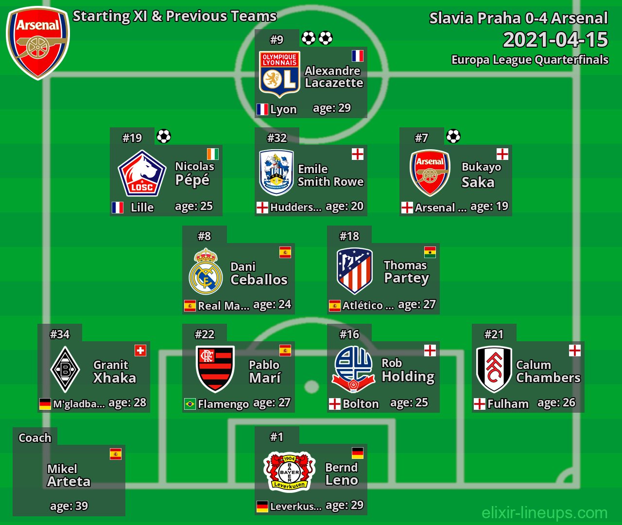 Arsenal Starting XI & Previous Teams 2021-04-15