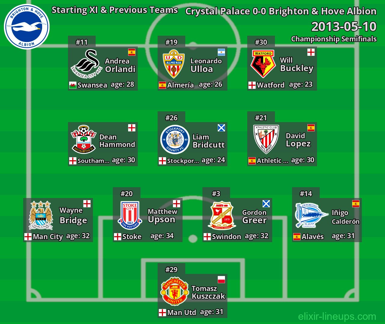 Brighton & Hove Albion Starting XI & Previous Teams 2013-05-10