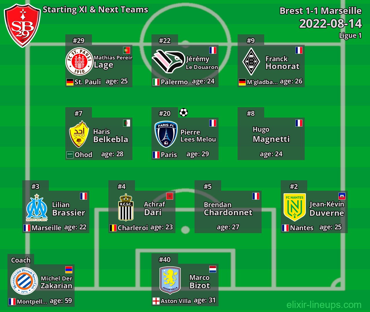 Brest Starting XI & Next Teams 2022-08-14
