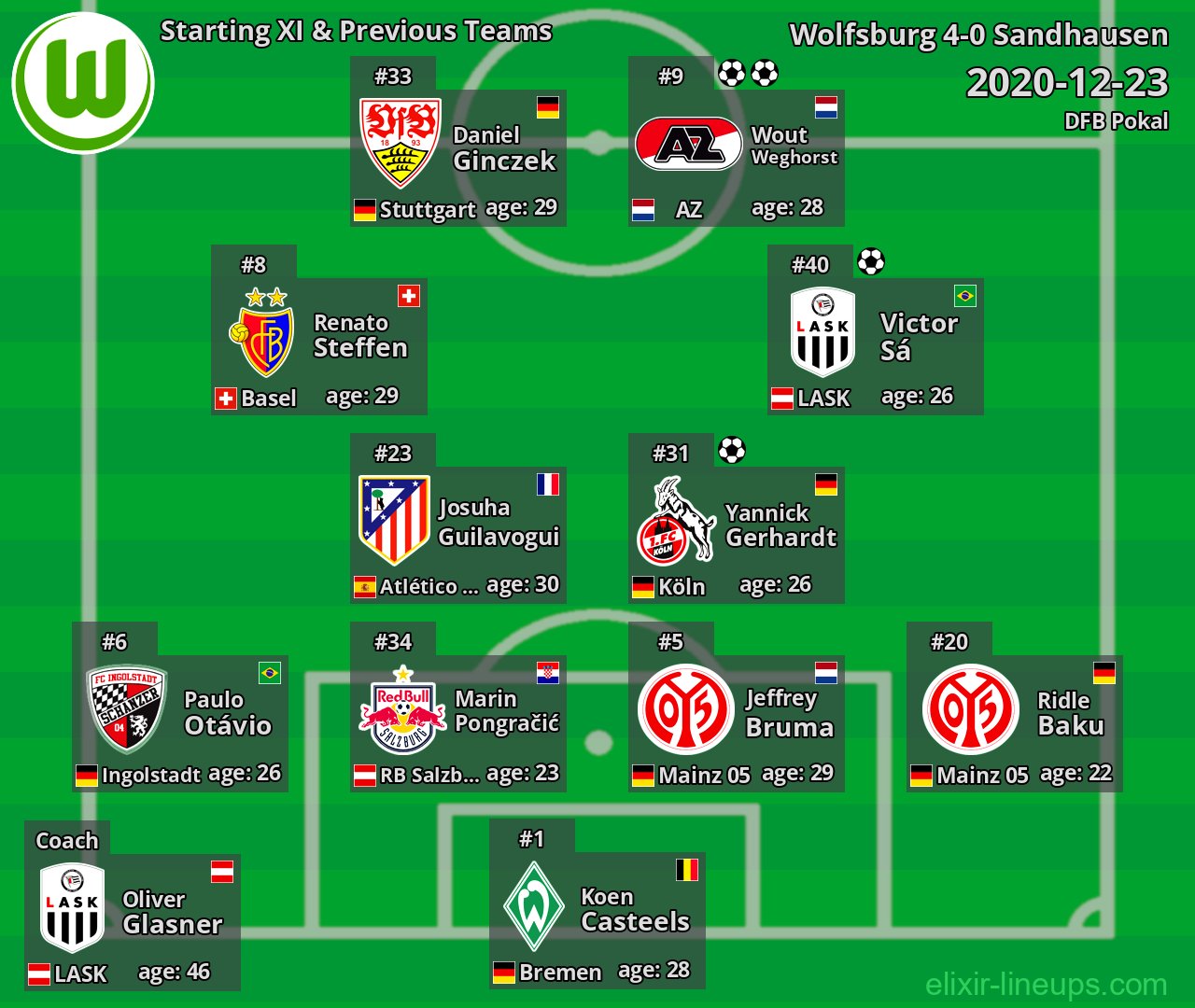 Wolfsburg Starting XI & Previous Teams 2020-12-23
