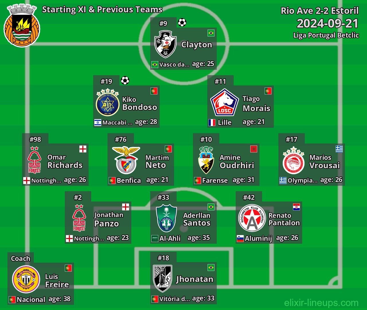 Rio Ave Starting XI & Previous Teams 2024-09-21