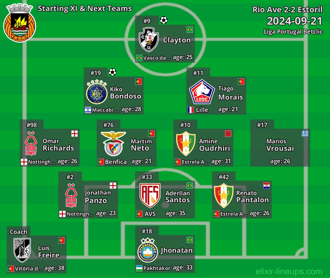 Rio Ave Starting XI & Next Teams 2024-09-21