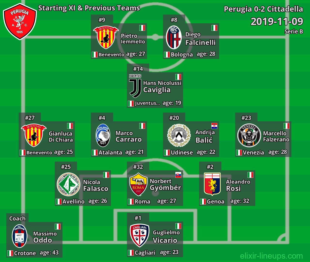 Perugia Starting XI & Previous Teams 2019-11-09
