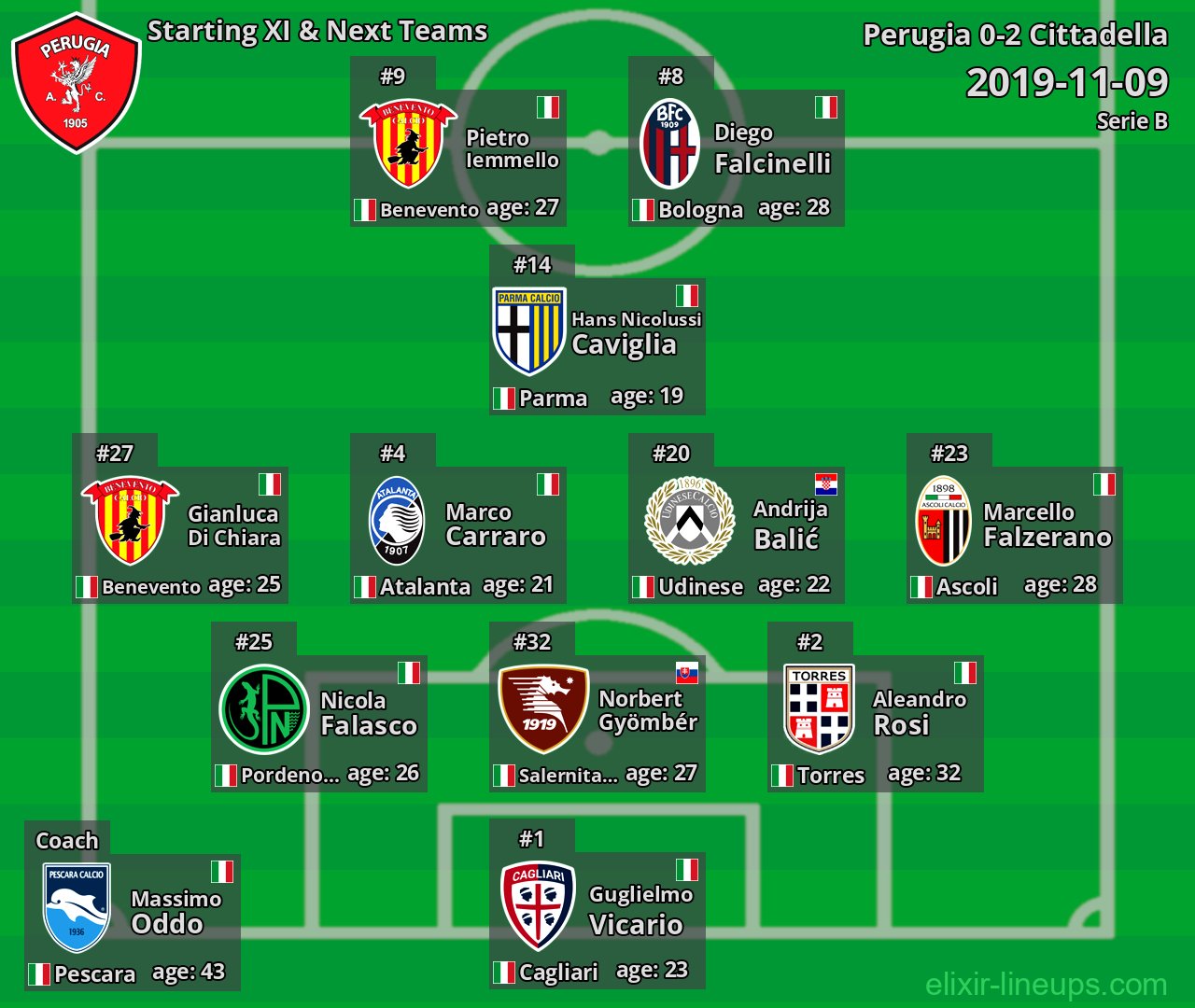 Perugia Starting XI & Next Teams 2019-11-09