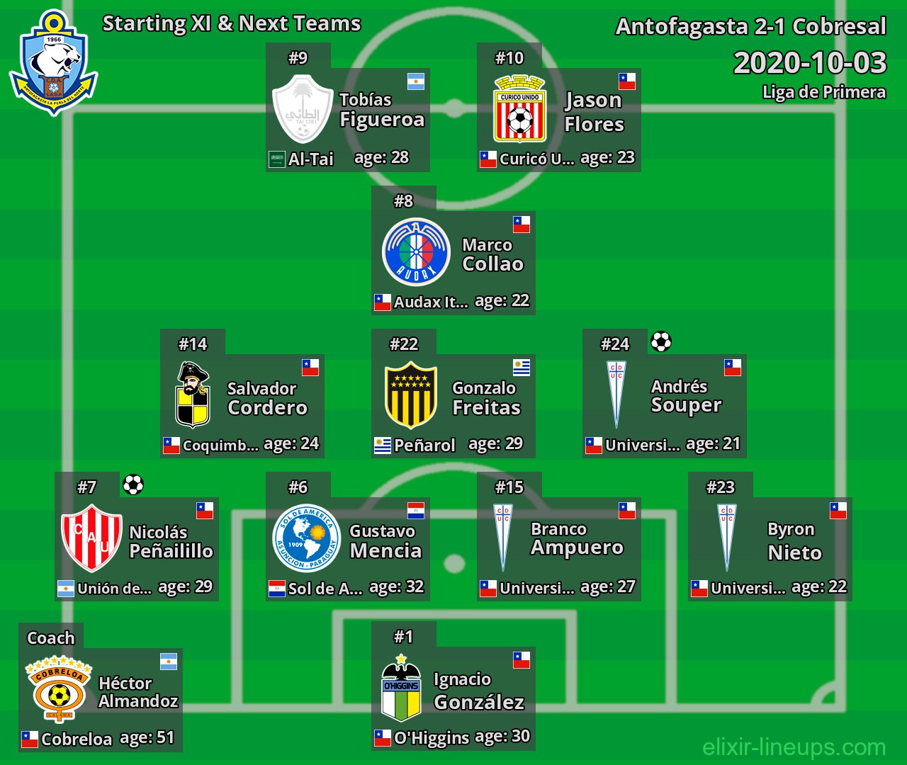Antofagasta Starting XI & Next Teams 2020-10-03