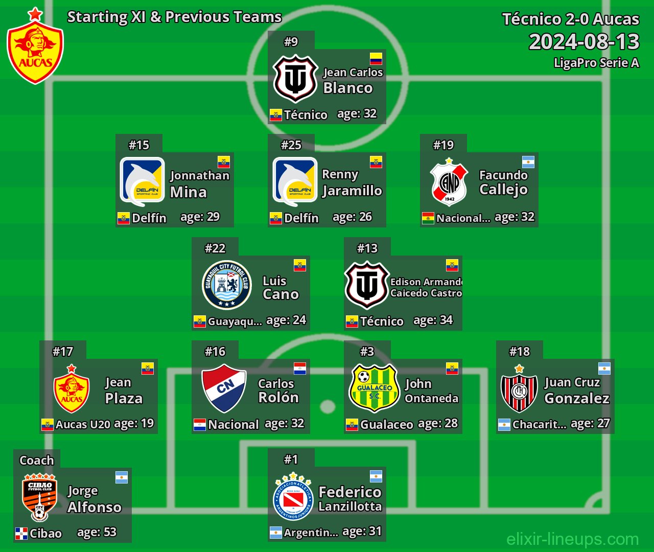 Aucas Starting XI & Previous Teams 2024-08-13