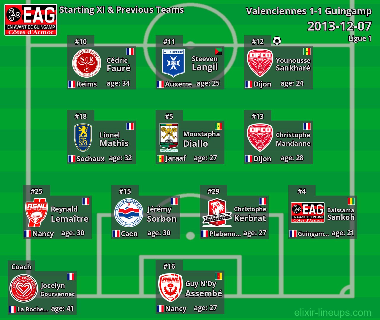 Guingamp Starting XI & Previous Teams 2013-12-07