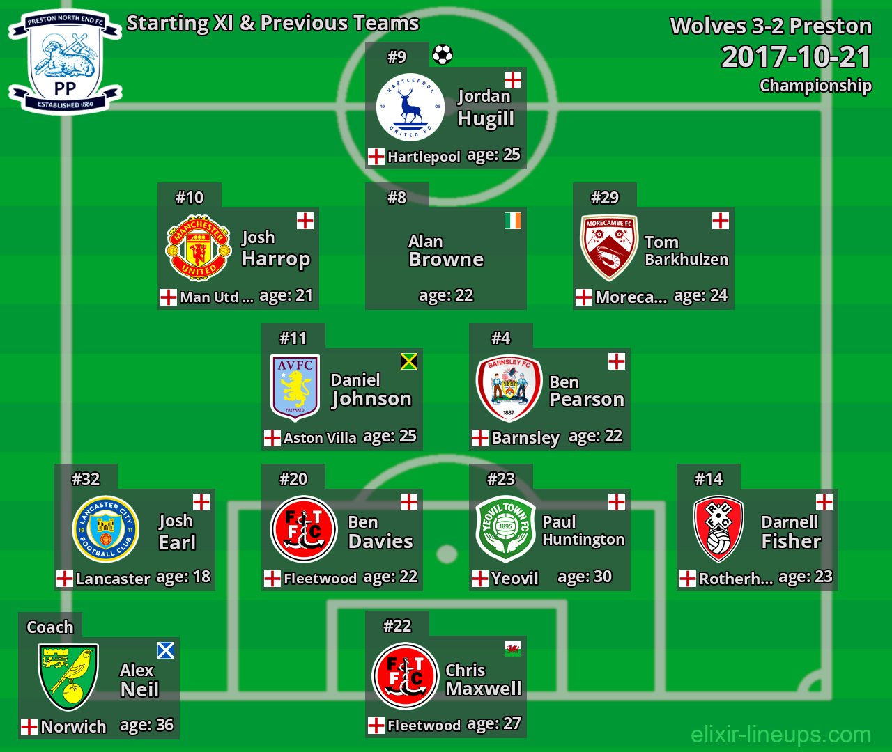 Preston Starting XI & Previous Teams 2017-10-21