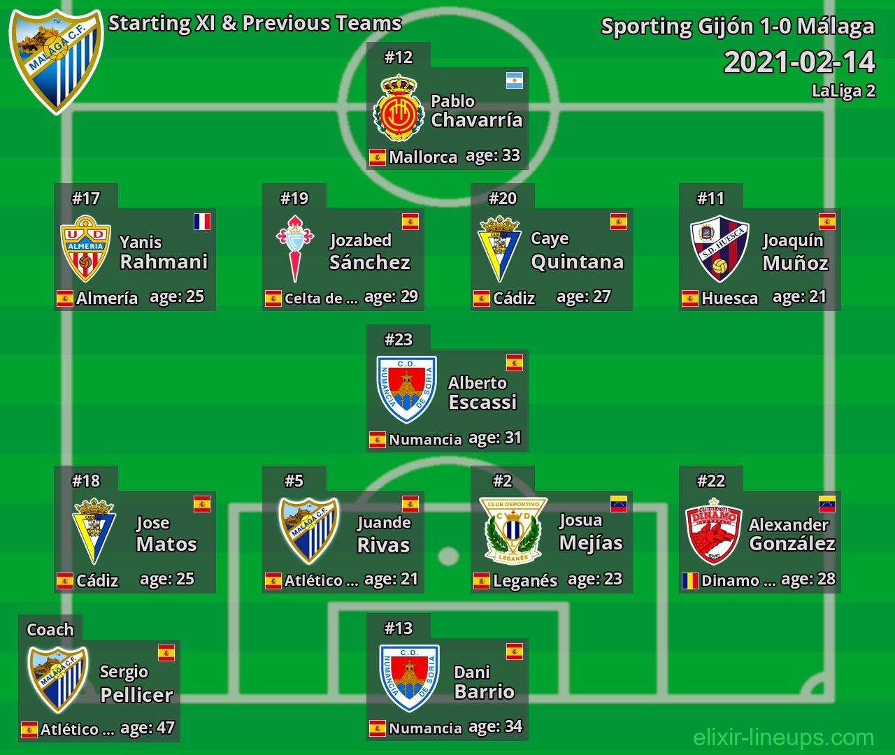 Málaga Starting XI & Previous Teams 2021-02-14
