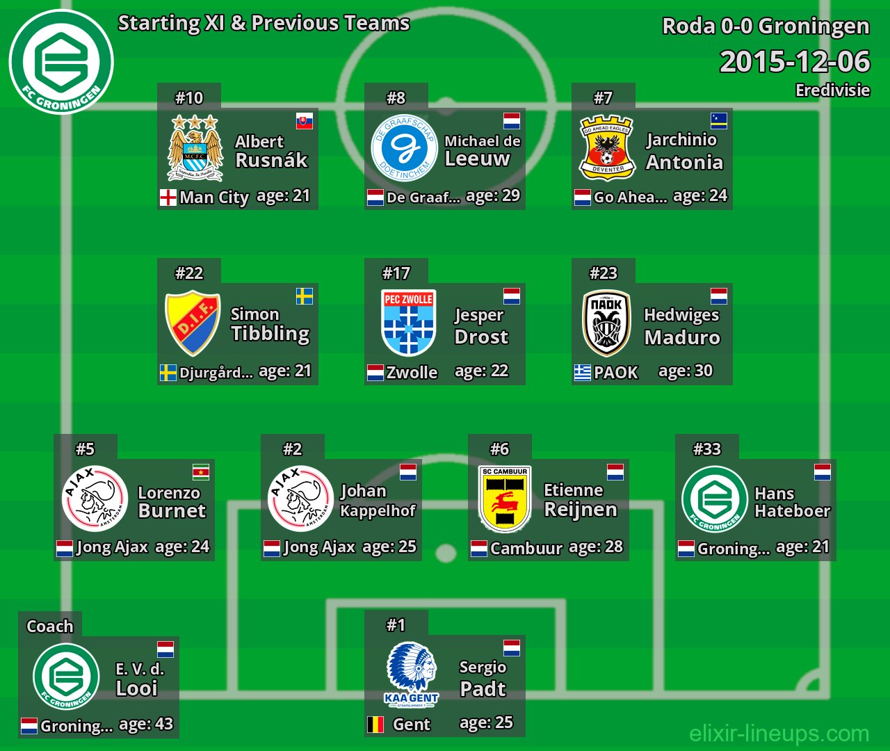 Groningen Starting XI & Previous Teams 2015-12-06