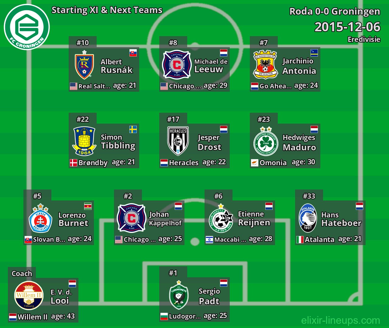 Groningen Starting XI & Next Teams 2015-12-06