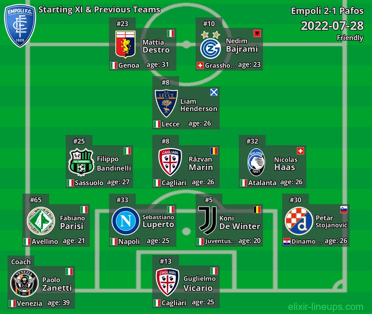 Empoli Starting XI & Previous Teams 2022-07-28