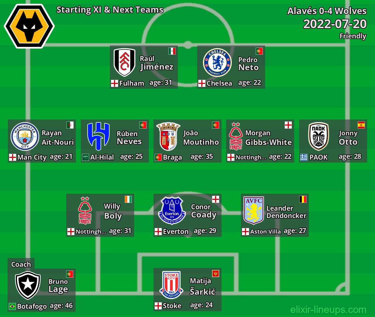 Wolves Starting XI & Next Teams 2022-07-20