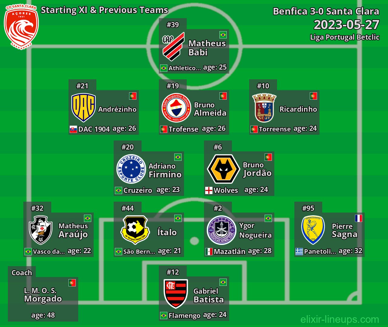 Santa Clara Starting XI & Previous Teams 2023-05-27