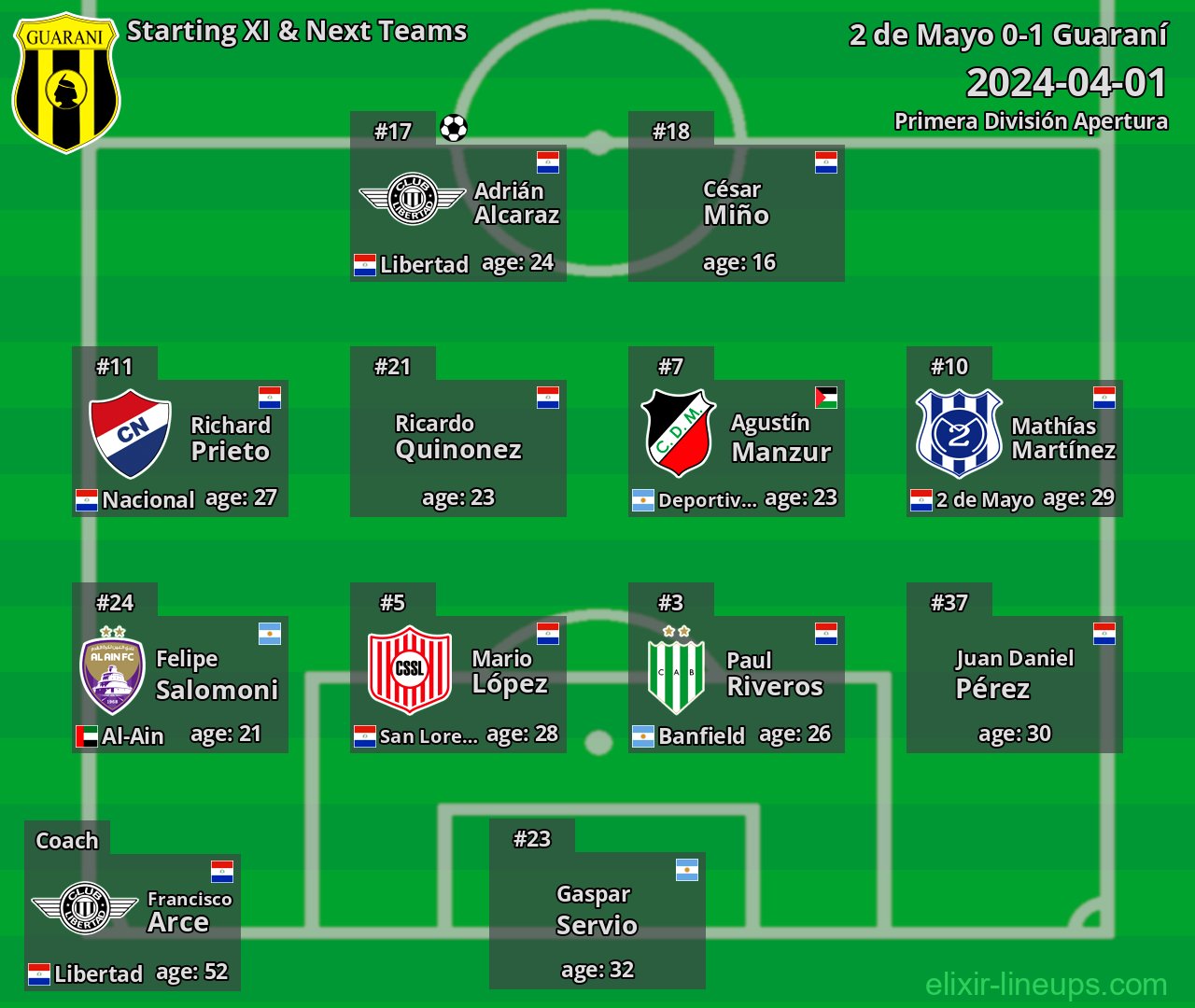 Guaraní Starting XI & Next Teams 2024-04-01