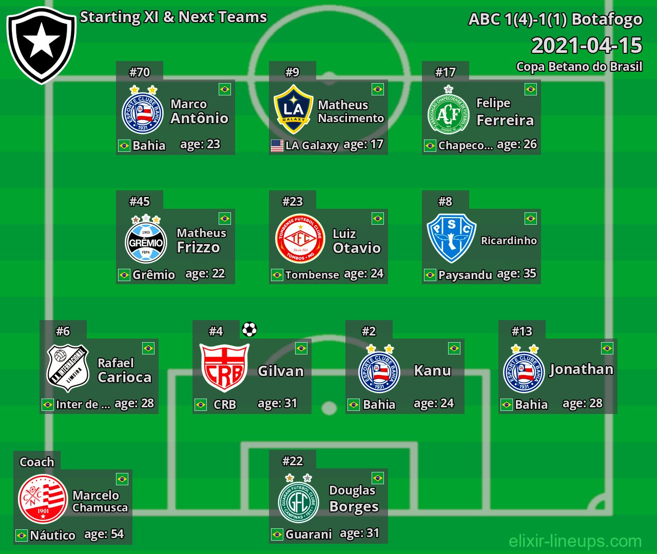 Botafogo Starting XI & Next Teams 2021-04-15