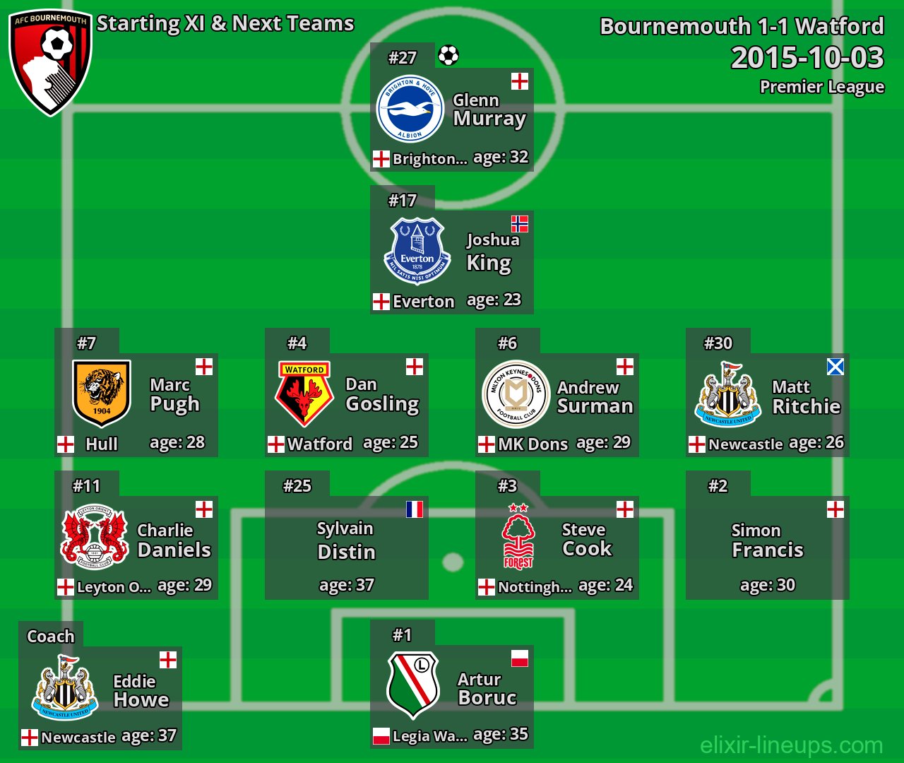Bournemouth Starting XI & Next Teams 2015-10-03
