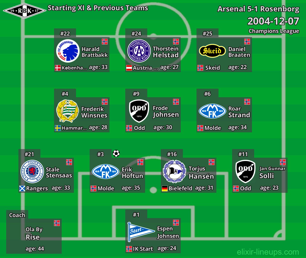 Rosenborg Starting XI & Previous Teams 2004-12-07