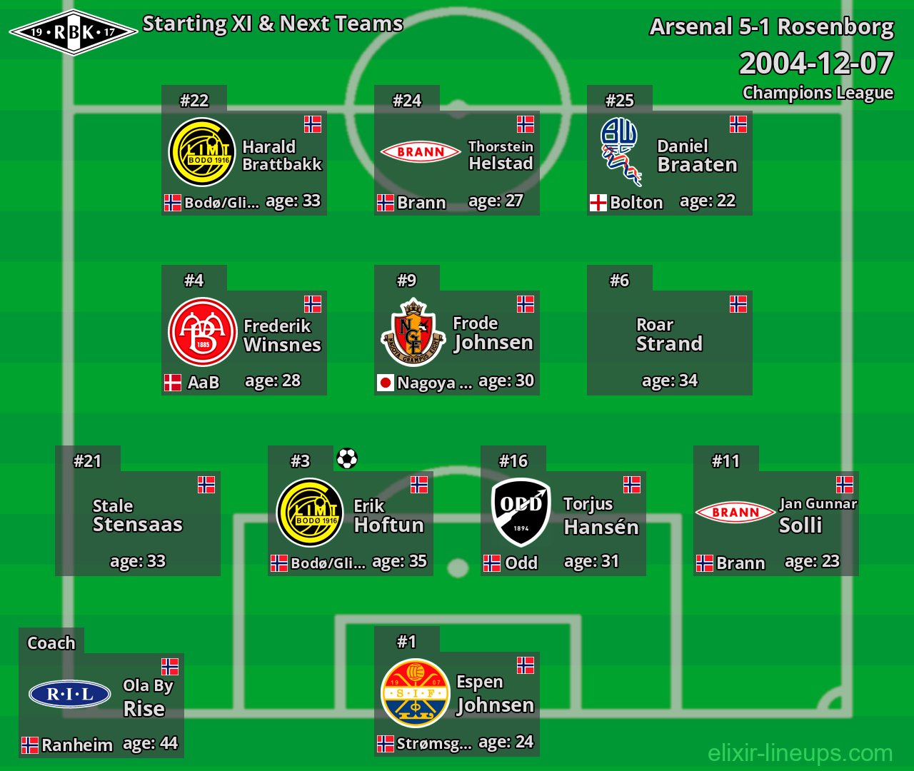Rosenborg Starting XI & Next Teams 2004-12-07