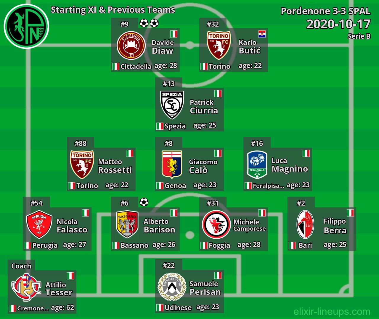 Pordenone Starting XI & Previous Teams 2020-10-17