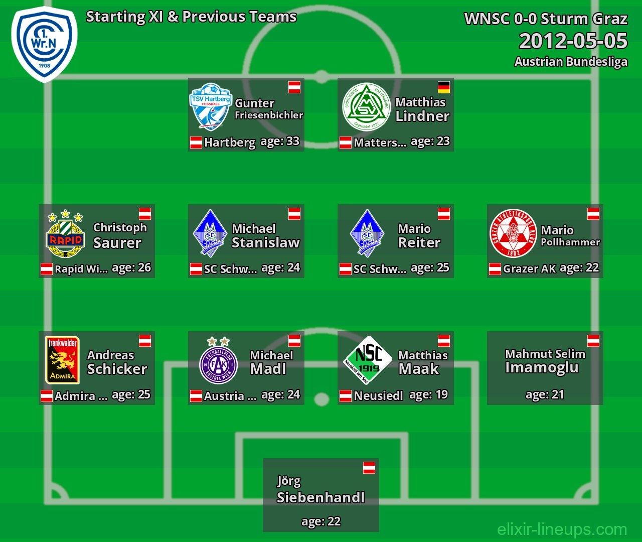 WNSC Starting XI & Previous Teams 2012-05-05