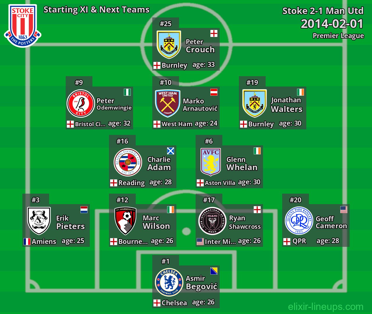 Stoke Starting XI & Next Teams 2014-02-01
