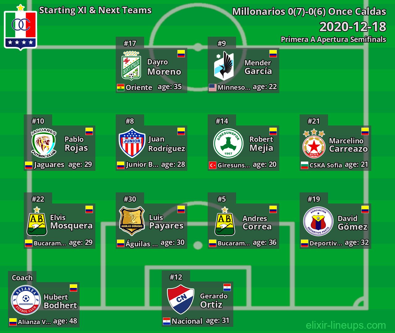 Once Caldas Starting XI & Next Teams 2020-12-18